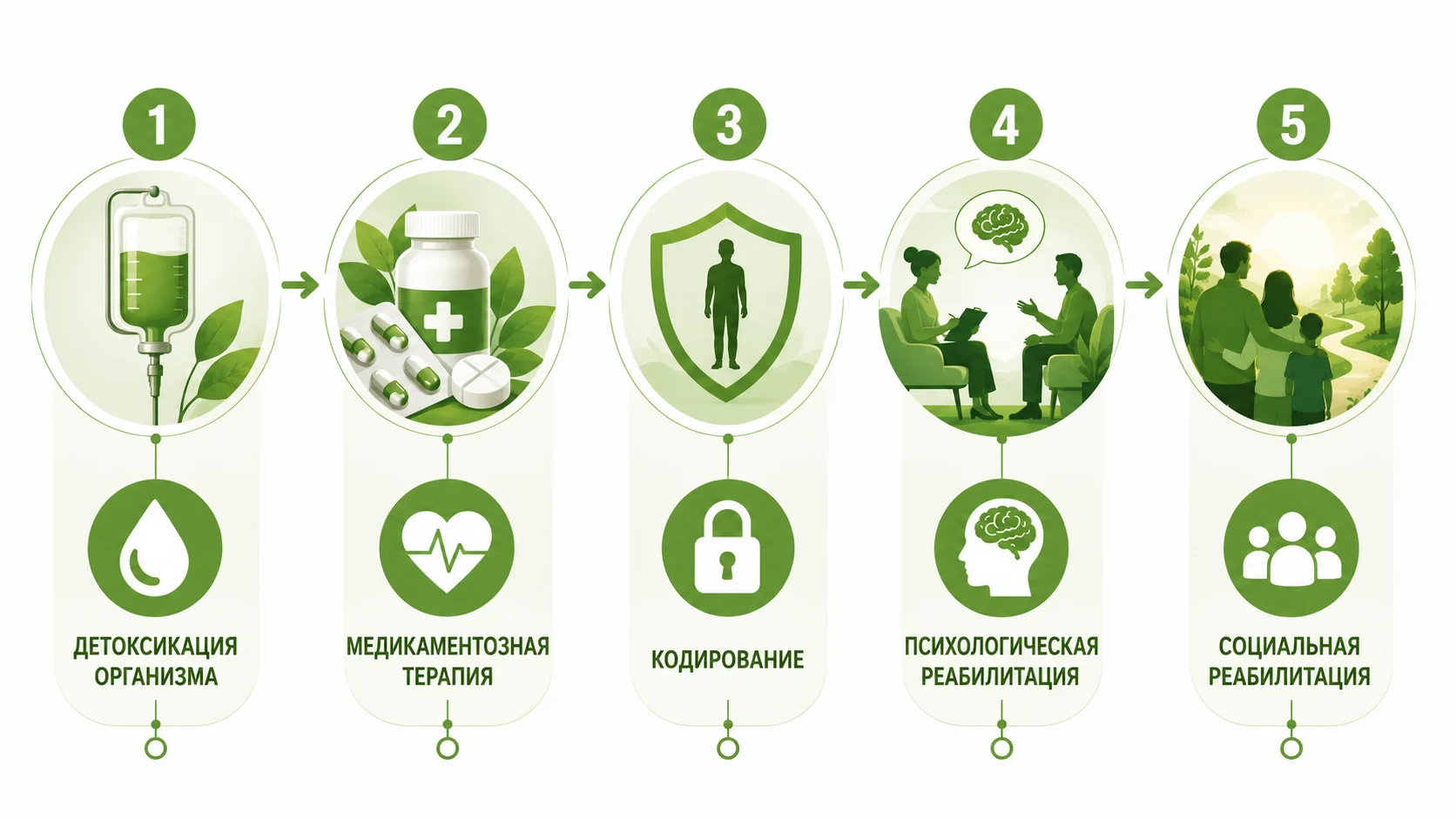 Инфографика с основными этапами лечения алкогольной зависимости: детоксикация организма, медикаментозная терапия, кодирование, психологическая и социальная реабилитация.